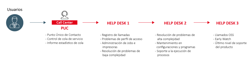 gráfico lineal servicio sap